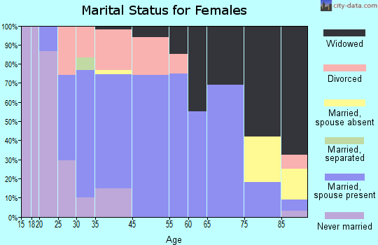 Pierz marital status for females