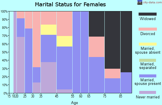 Pillager marital status for females
