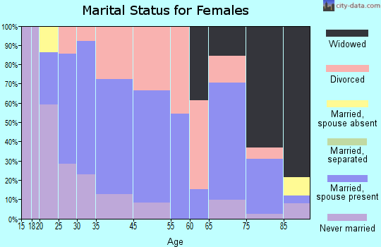 Pine River marital status for females