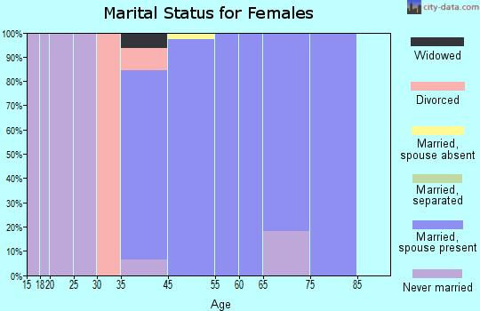 Pine Springs marital status for females