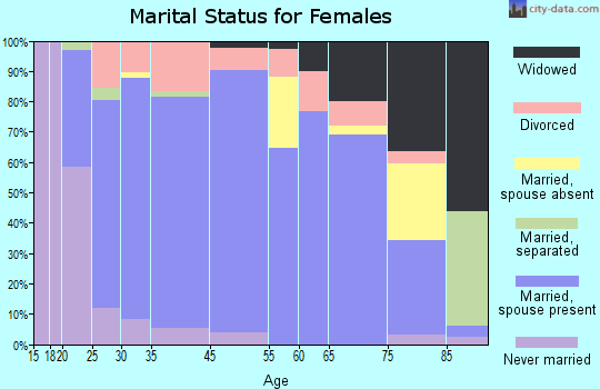 Plainview marital status for females