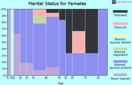 Plato marital status for females