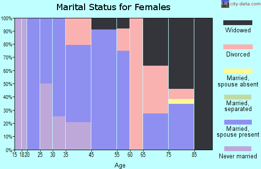 Plummer marital status for females
