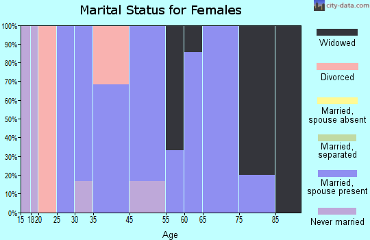 Porter marital status for females