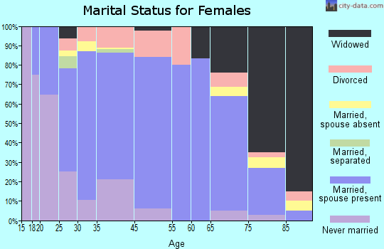 Preston marital status for females