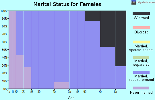 Prinsburg marital status for females