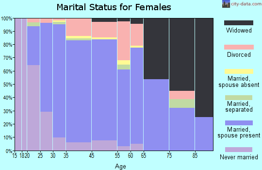 Prior Lake marital status for females