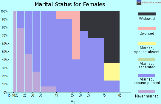 Racine marital status for females