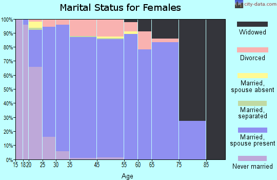 Ramsey marital status for females
