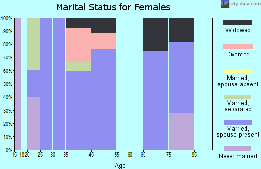 Randolph marital status for females