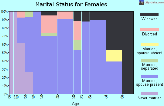 Raymond marital status for females