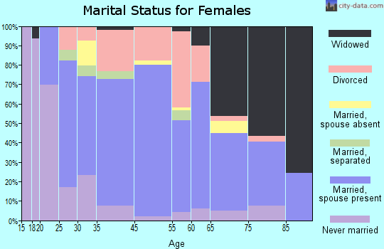 Redwood Falls marital status for females
