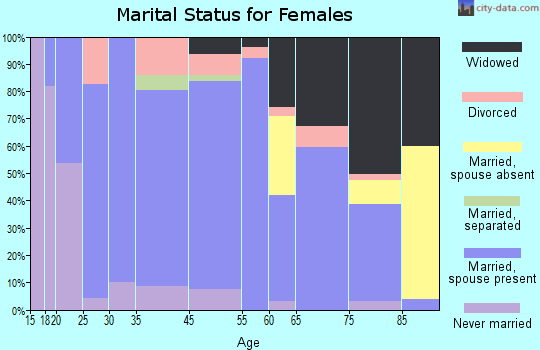 Renville marital status for females