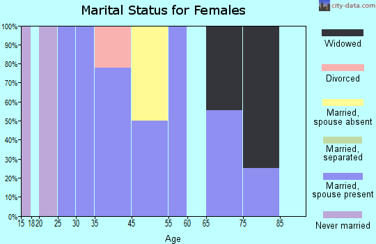Richville marital status for females