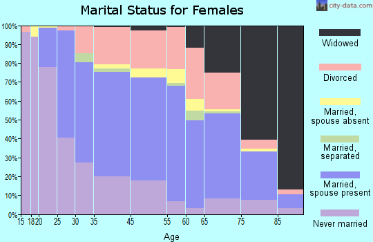 Robbinsdale marital status for females