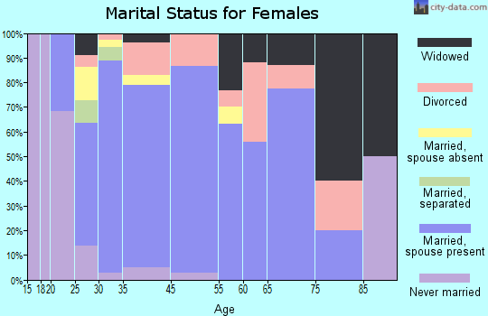 Rock Creek marital status for females