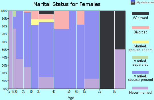 Rockville marital status for females