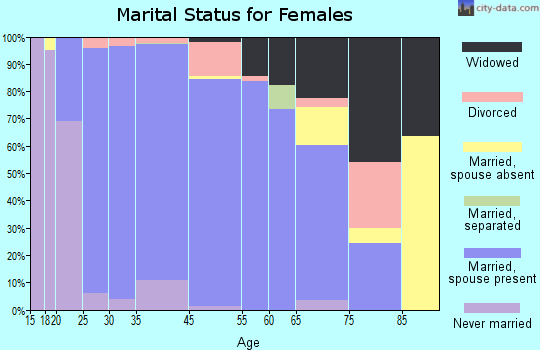 Rogers marital status for females
