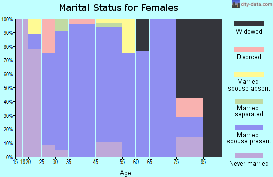 Rollingstone marital status for females