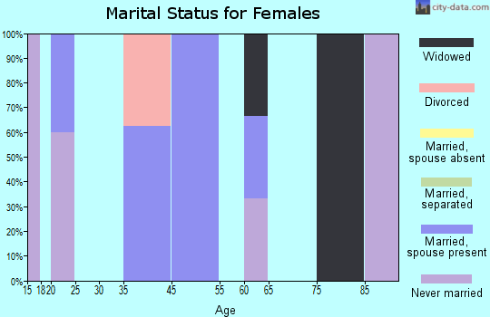 Roscoe marital status for females