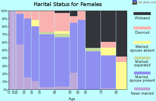 Roseau marital status for females