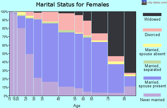 Roseville marital status for females