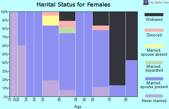 Rothsay marital status for females