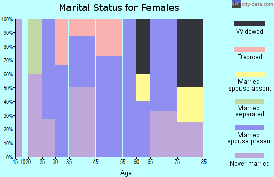 Bluff City marital status for females