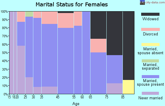 Royalton marital status for females