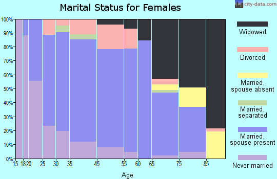 Rushford marital status for females