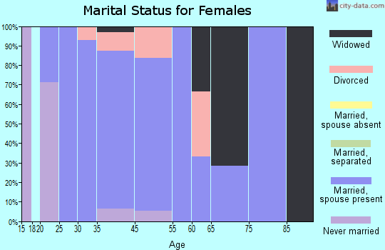 Sabin marital status for females