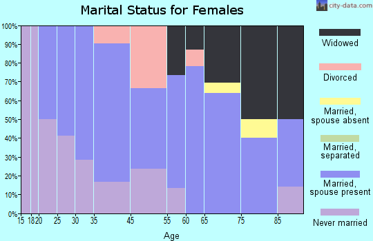 Sacred Heart marital status for females