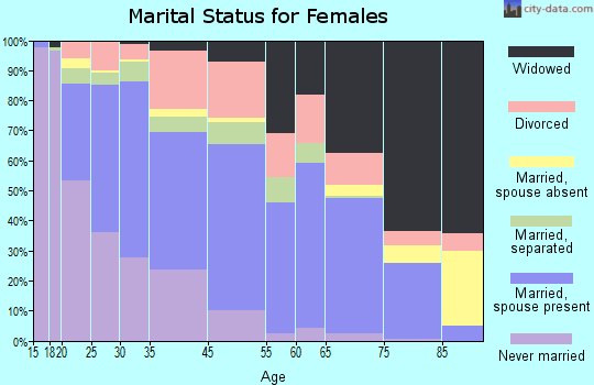 Blytheville marital status for females