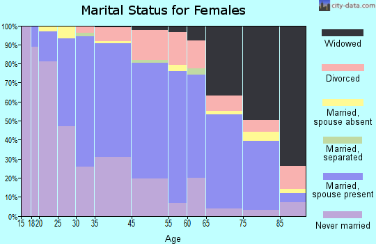 St. Anthony marital status for females