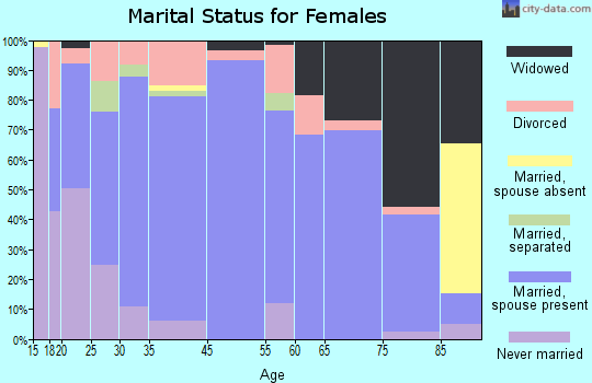 St. Charles marital status for females