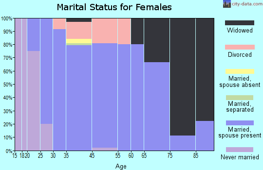 St. Clair marital status for females