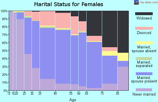 St. Cloud marital status for females