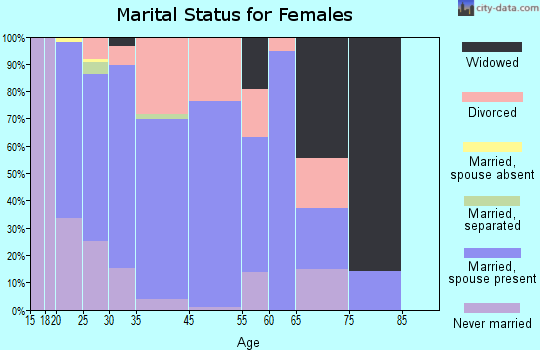 St. Francis marital status for females