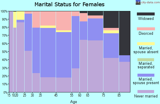 St. Joseph marital status for females