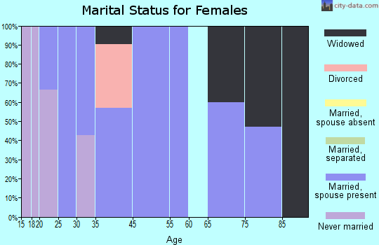 St. Martin marital status for females