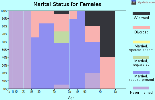 St. Marys Point marital status for females