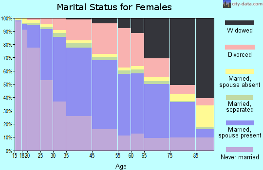 St. Paul marital status for females