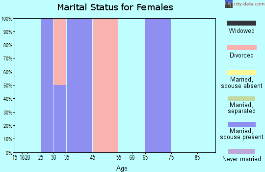 St. Rosa marital status for females