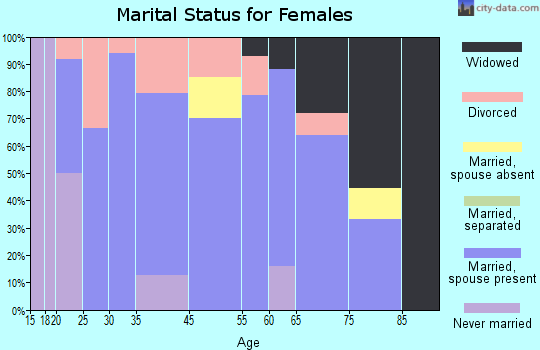 Bonanza marital status for females