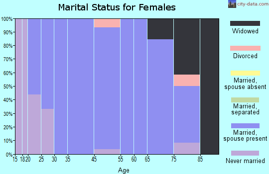 Sanborn marital status for females