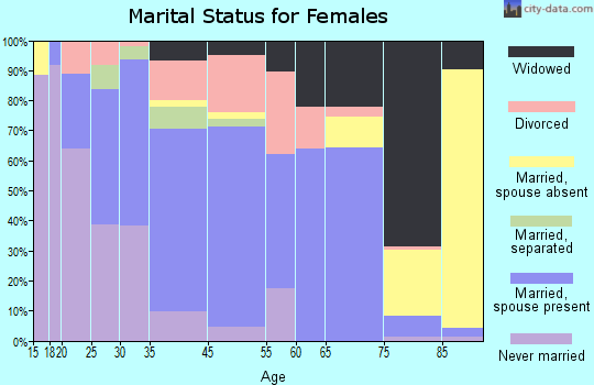 Sandstone marital status for females