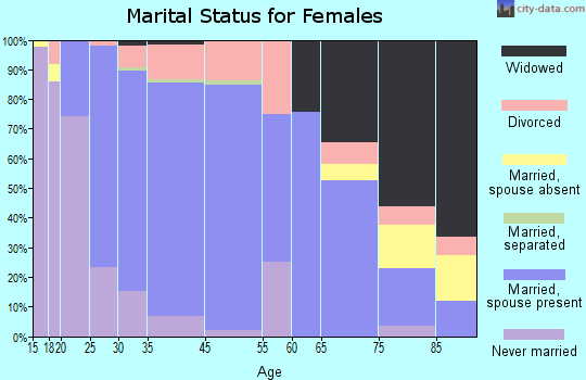 Sartell marital status for females