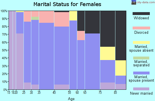 Sauk Centre marital status for females