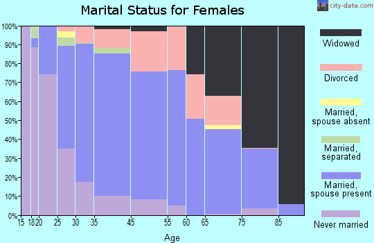 Sauk Rapids marital status for females