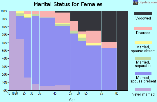 Savage marital status for females